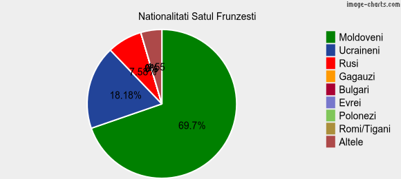 Nationalitati Satul Frunzesti